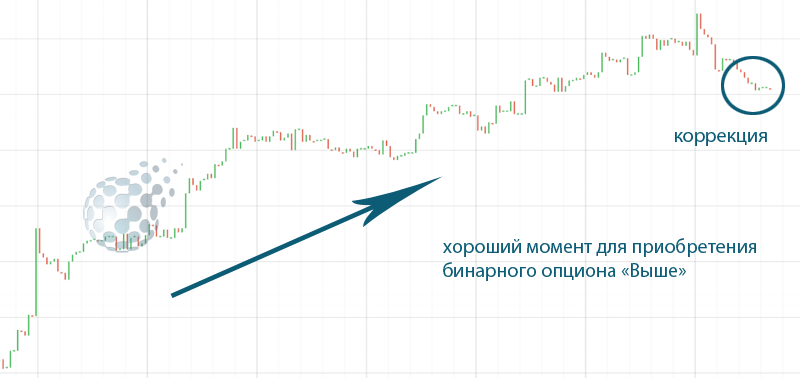 Ставка на день по бинарным опционам